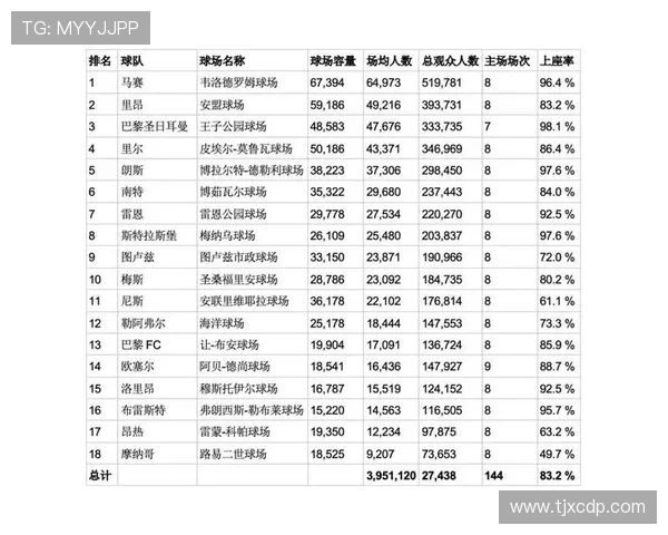法甲比赛票房情况整理：场均观众人数与球市热度对比
