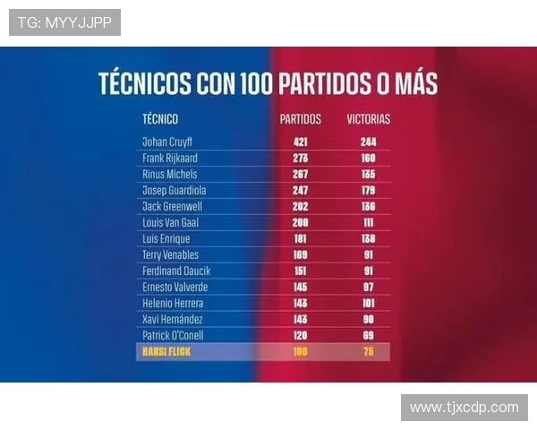 巴萨社媒庆祝弗里克执教百场胜率747并收获四冠荣耀